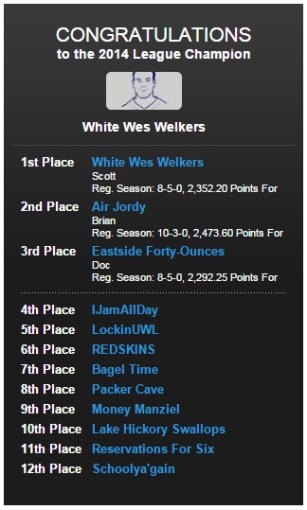 2014 Altered Results