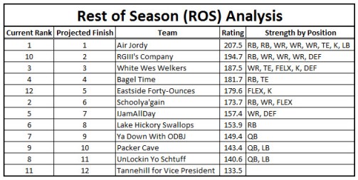 ROS Analysis