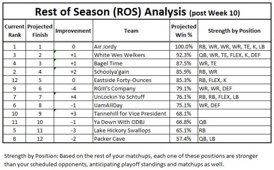 ROS Analysis post Week 10