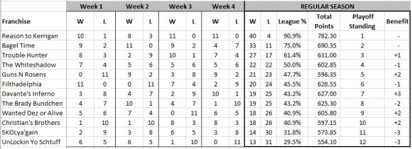 Standings Week 4